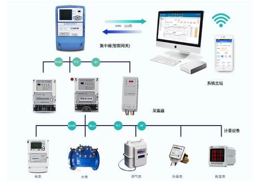 电表管理系统架构