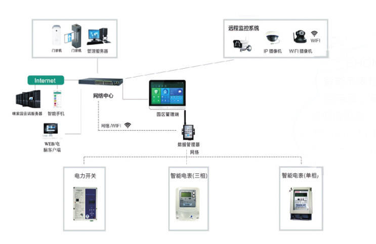 智能电表管理系统架构图