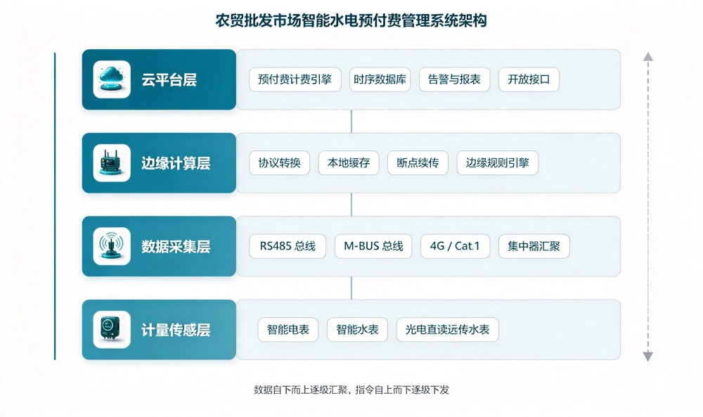 农贸农批市场预付费架构图.jpg
