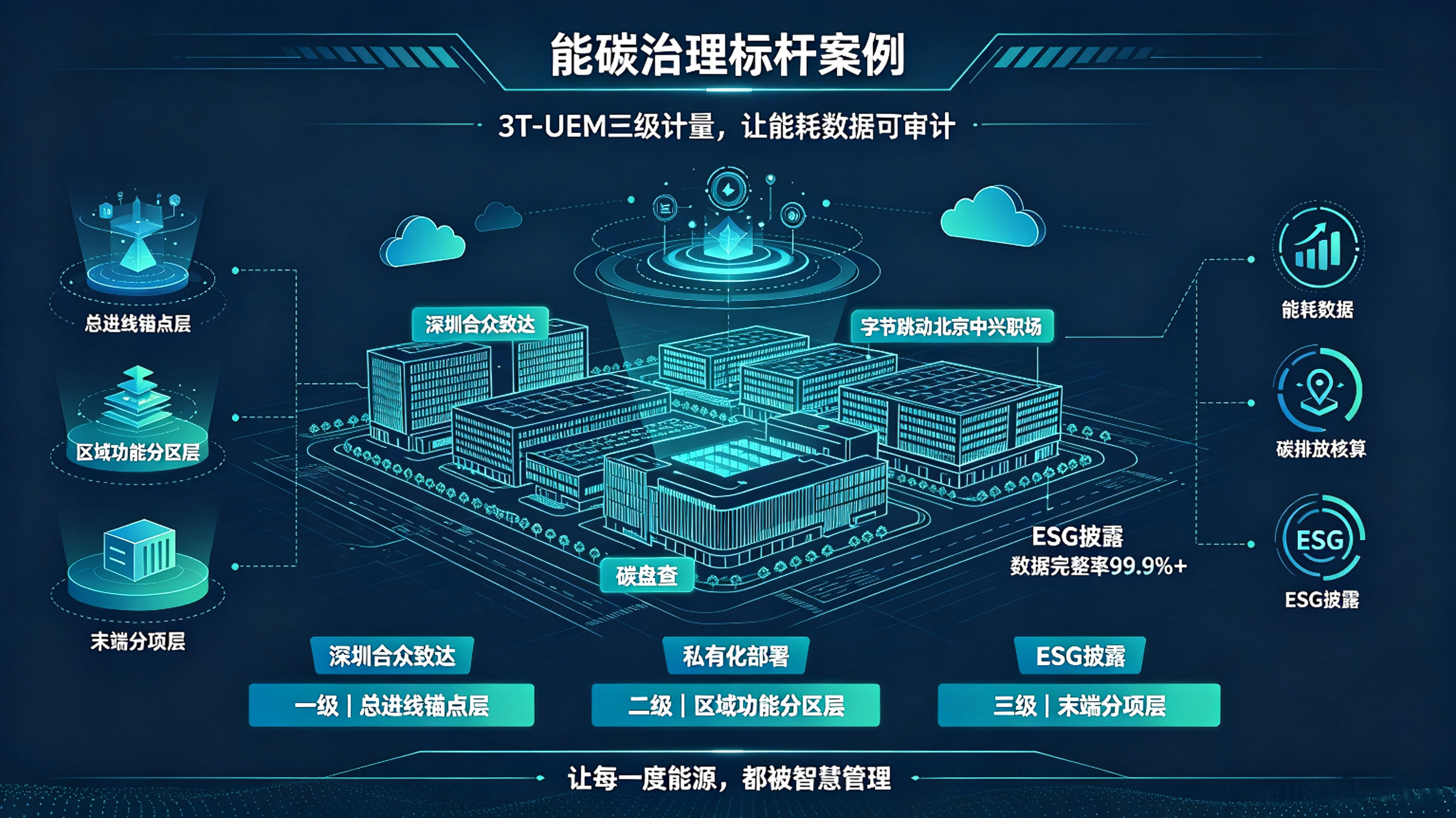 深圳合众致达助力字节跳动总部能碳管理