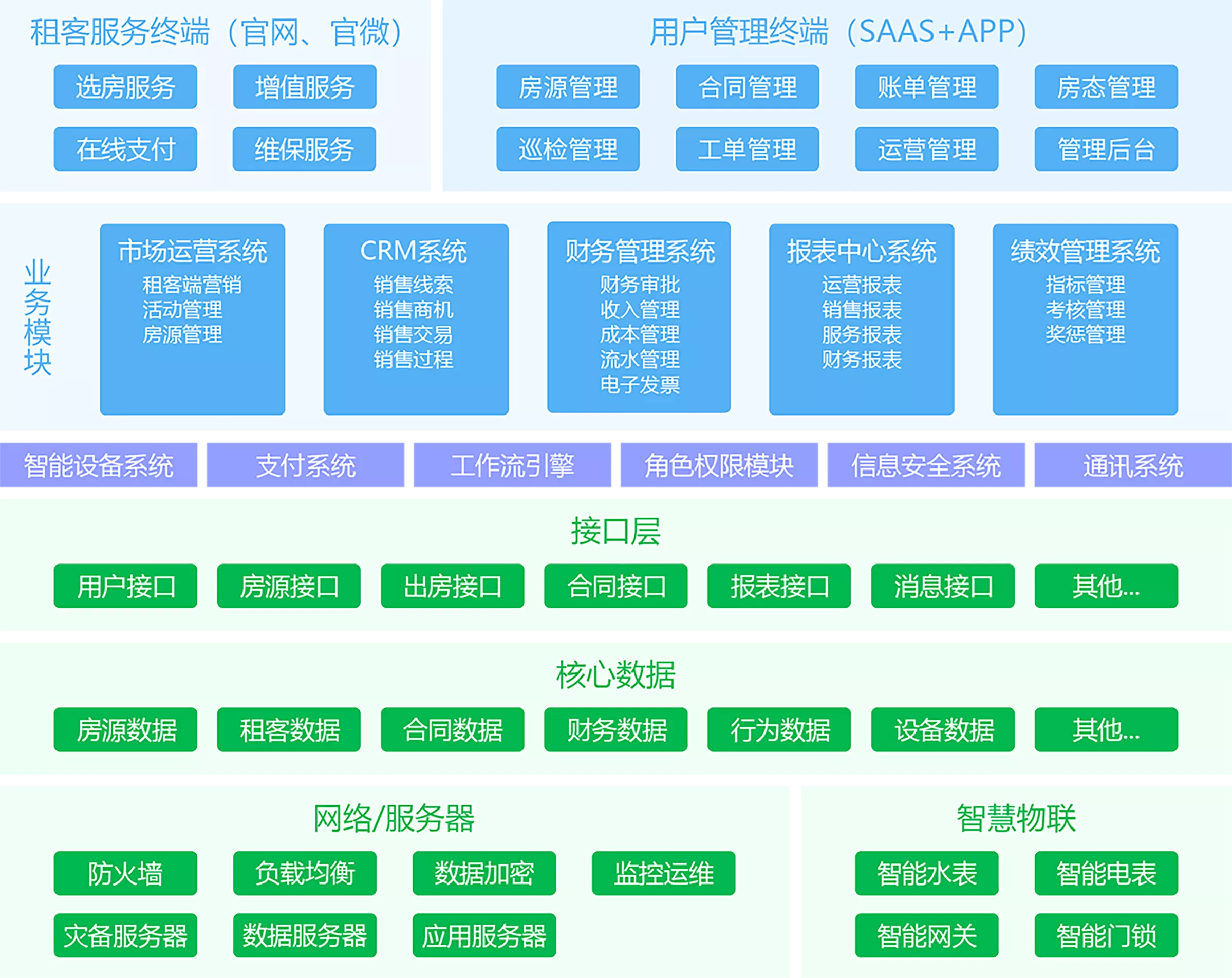 智慧公寓方案框架图