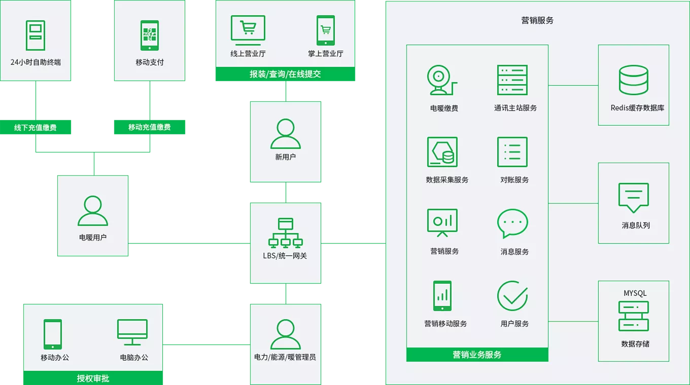 水电暖营销系统业务架构图