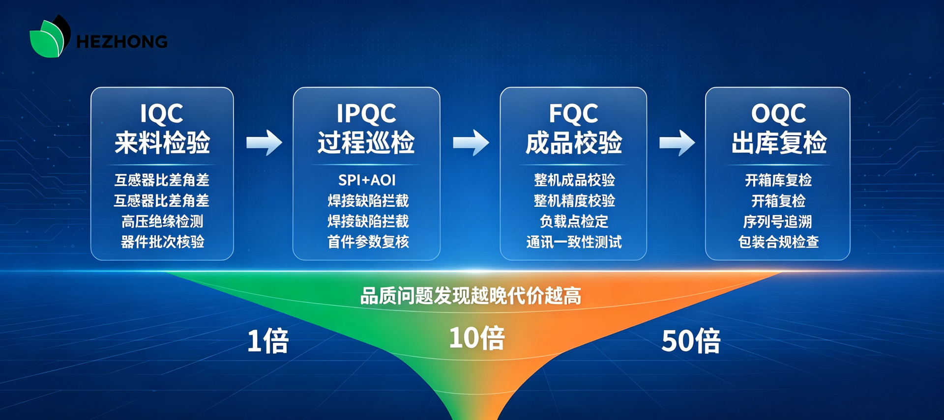 智能水电表全生命周期关键技术体系配图规范 (4).png