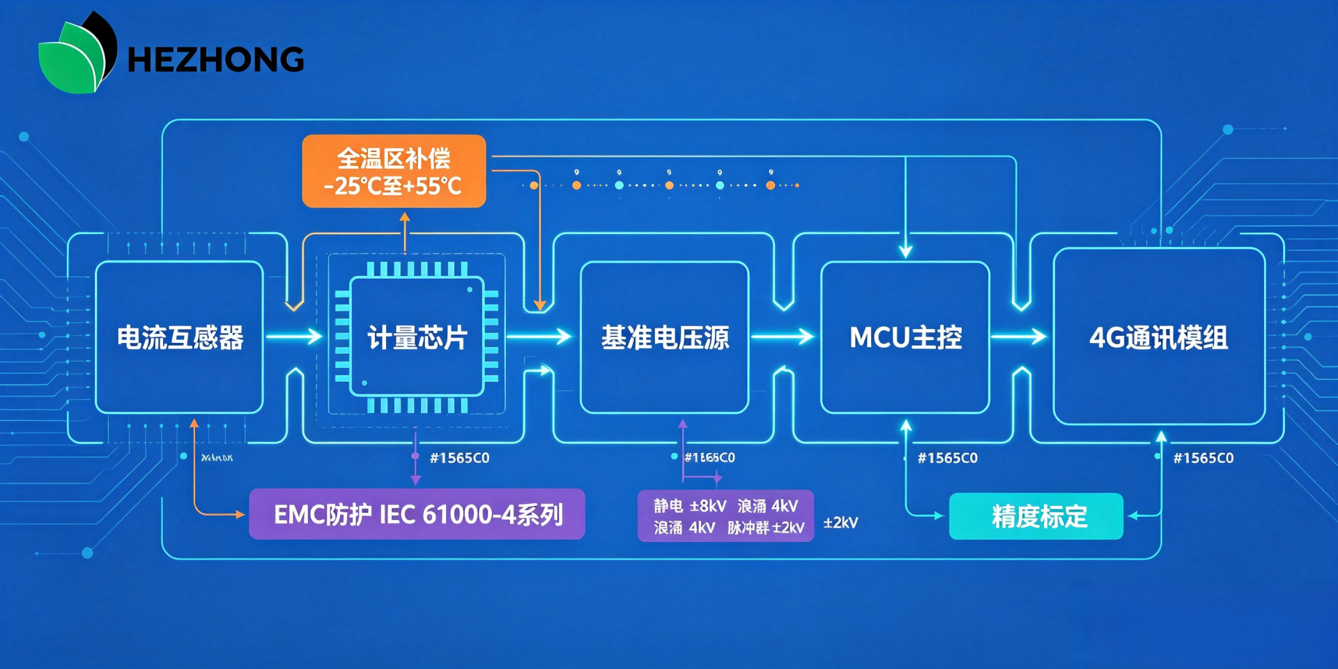 智能水电表全生命周期关键技术体系配图规范 (5).png